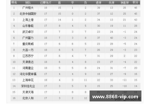 广州恒大胜上海申花，紧追积分榜头名，领跑冠军榜单